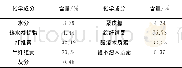 表2 红松木片的主要化学组成Tab.2 Main chemical composition of red pine wood