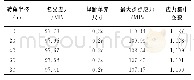 《表6 最大热点应力及集中系数 (转角半径变化) Tab.6 The maximum hot spot stress and concentration factor (corner radius c