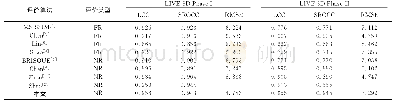 《表1 LIVE Phase I和LIVE Phase II数据库上的算法整体性能Tab.1 Overall performance of algorithms in LIVE Phase I and