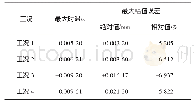 表3 各工况最大时滞、幅值误差Tab.3 Maximum phase and amplitude error at all conditions