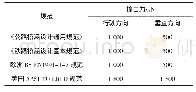 《表3 各国规范规定的撞击力数值Tab.3 The impact force in different codes》