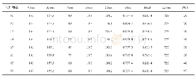 《表1 各箍头榫节点试件的基本参数Tab.1 Basic coefficients of specimens of hoop head tenon-mortise joints》