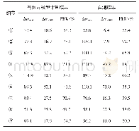 《表1 实测结果与有限元分析结果Tab.1 Measured results and finite element analysis results》