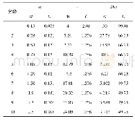 《表2 隶属度函数参数值Tab.2 The parameter values of membership function》