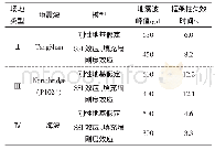 表7 地震作用下框架柱失效时间Tab.7 The collapsed time of frame column under earthquake