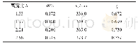 《表4 不同高宽比有效翼缘宽度Tab.4 Effective flange width with different aspect ratio》