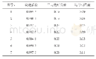 《表5 7眼监测井Kriging替代模型的决定系数及均方根误差》