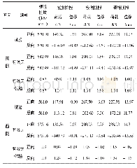 《表1 骨架曲线特征点有限元与试验对比》