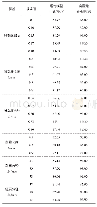 表3 轴向承载能力有限元分析值与理论模型计算值