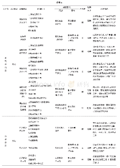 《表6 数控转台M-FMEA表》