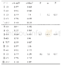 《表5 非线性拟合B、α参数值》