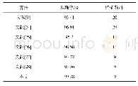 表7 本文算法与其它算法的比较