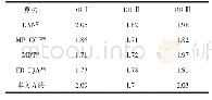 表1 不同质量估计算法对指纹质量的区分度