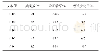 表1 阈值选择实验：基于电磁感应的道路车辆车型在线分类方法研究