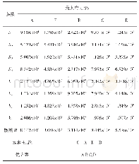 《表7 最大应力的极差分析》