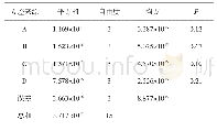 表8 最大应力的方差分析