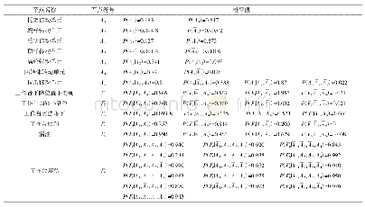 表2 动作单元贝叶斯网络的概率表