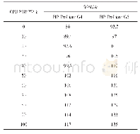 表3 主机在不同CPU利用率级别下的能耗