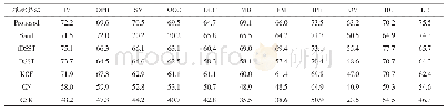 表2 11种属性下DP对比结果