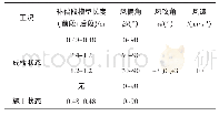 《表1 岳阳洞庭湖二桥加劲梁气动力系数试验测试工况》