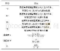 表4 相关参数值：SQL注入行为实时在线智能检测技术研究