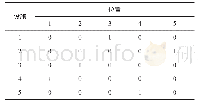 《表1 典型布局方案的置换矩阵表示（5个设施，5个位置）》