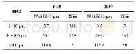 《表3 孔隙和颗粒特征粒径和数量》