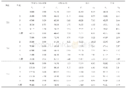 表2 右移算法结果：基于质量预测的飞机装配动态调度问题研究