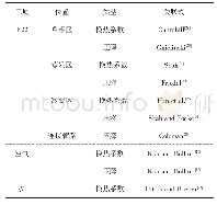 表2 模型采用的换热和压降关联式