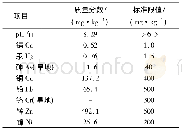 《表7 土壤修复后指标与国家标准限值对比Tab.7 The comparison of soil index and Chinese standard value after repairing pr