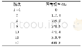 《表2 桥壳自由模态1~12阶固有振动频率Tab.2 1~12 order natural vibration frequency of drive axle housing free mode》