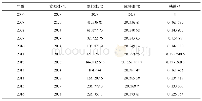 表2 福州市年平均气温预测值与实际值的残差分析Tab.2 Residual analysis table of annual mean temperature forecast and actual value in Fuzhou