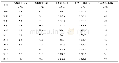 表3 2006—2016年影响福州市年平均气温的影响因素具体数值Tab.3 Specific numerical tables for influencing factors of annual mean temperature in Fu