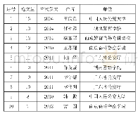 《表2 公安警务绩效研究领域排名前10的作者信息》