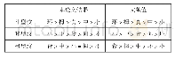 《表3 指头花纹类型在不同指位上的分布次序与文献值对比表》