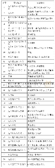 《表4 日语以“おに”为中心的常用谚语、民谣》