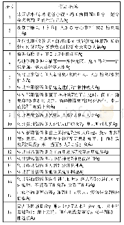 表7 汉语关于“鬼”的俗语、民谚