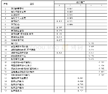 《表3 农民大学生学习力评价指标的因子负荷》