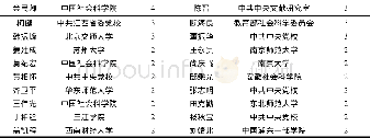 《表6“习近平新时代中国特色社会主义思想”研究者发文情况及所属机构 (部分)》