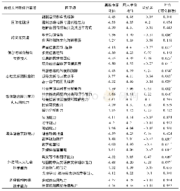 《表3 媒介融合背景下的传媒人才胜任力素质指标体系认知差异》