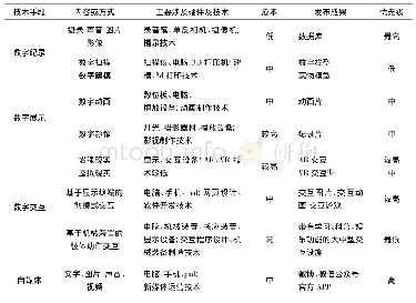 《表1 寿州窑“非遗”可采用数字化技术手段一览表》