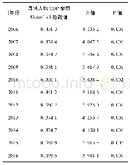 《表1 全局Moran’s I指数值及显著性检验结果》