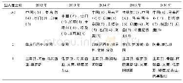 《表2 2012—2016年液化天然气网络节点中心度》