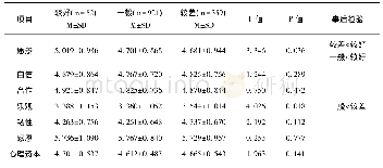 《表8 不同家庭经济情况被试的均分、标准差及单因素方差分析结果》