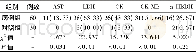 《表2 两组患儿心肌酶异常率的比较[U/L, n (%) ]Table 2 Comparison of abnormal rate of myocardial enzymes between two