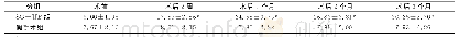 表2 两组SD大鼠术前、术后不同时间点空腹GLP-1的变化 (pmol/L, ±s, n=12) Table 2 Comparison of preoperative and postoperative fasting GLP-1in SD