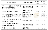 表3 药物相互作用的处方分布Table 3 Prescription distribution of drug interaction