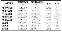 《表2 两组中医辨证分型比较》