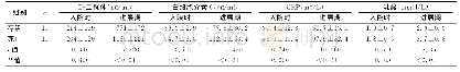 表5 危重型患者炎症因子及乳酸酸水平的变化与转归的关系（±s)