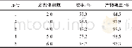 《表5 溶剂用量对收率和产品纯度的影响Table 5 The effect of solvent dosage on yield and product purity》